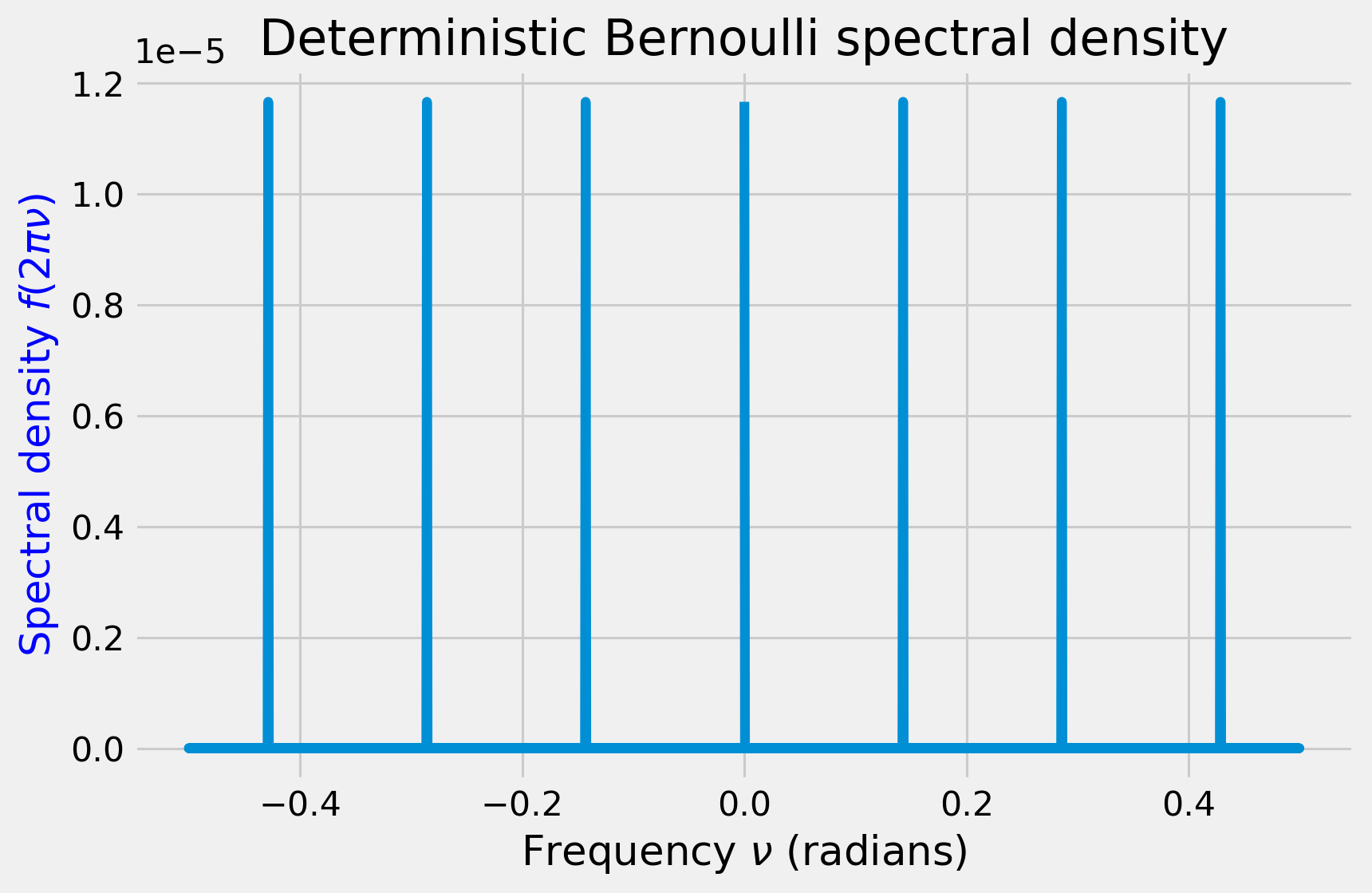 Deterministic time series